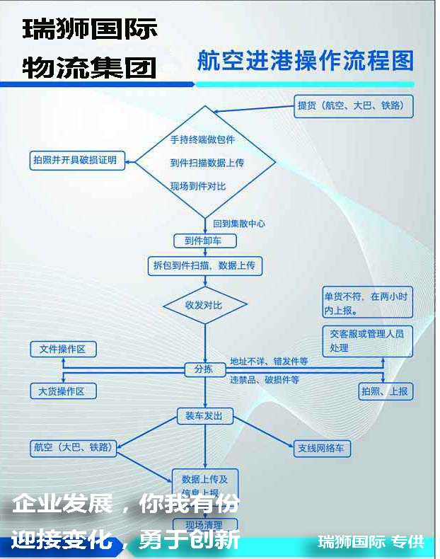 國際貨運代理公司 國際物流，亞馬遜頭程FBA尾程派送海運專線陸運專線，多式聯(lián)運雙清包稅門到門