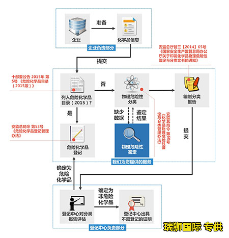 危險品海運出口報關(guān)流程 危險品海運出口報關(guān) 危險品貨物出口海關(guān)查驗