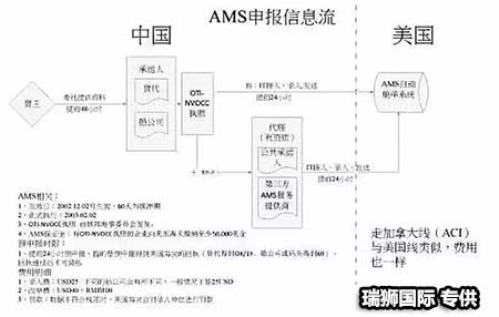 	AMS是什么？ISF是什么？它們有什么區(qū)