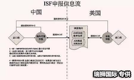 	AMS是什么？ISF是什么？它們有什么區(qū)
